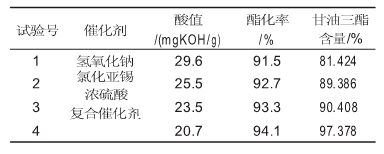 催化劑對(duì)辛癸酸甘油酯中甘油三酯含量的影響